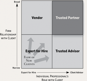 Re-defining Client Relationships chart-1 Re-defining Client Relationships chart-1