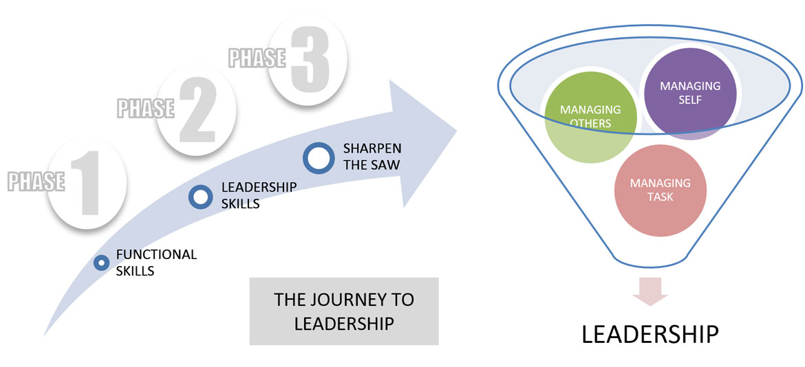 Learning to Lead for the First Time