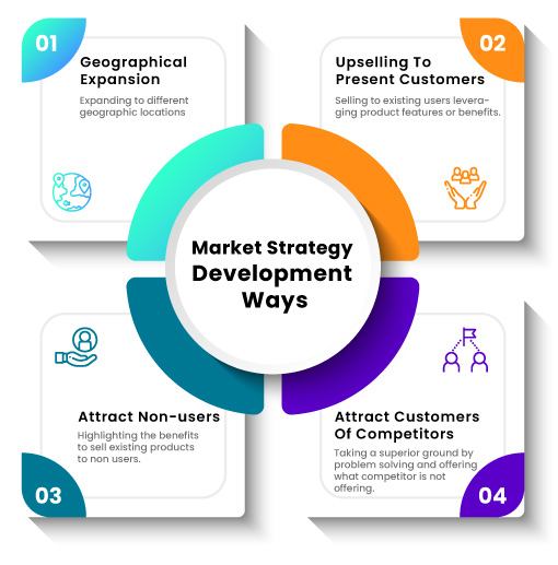 Market Strategy Development Guide